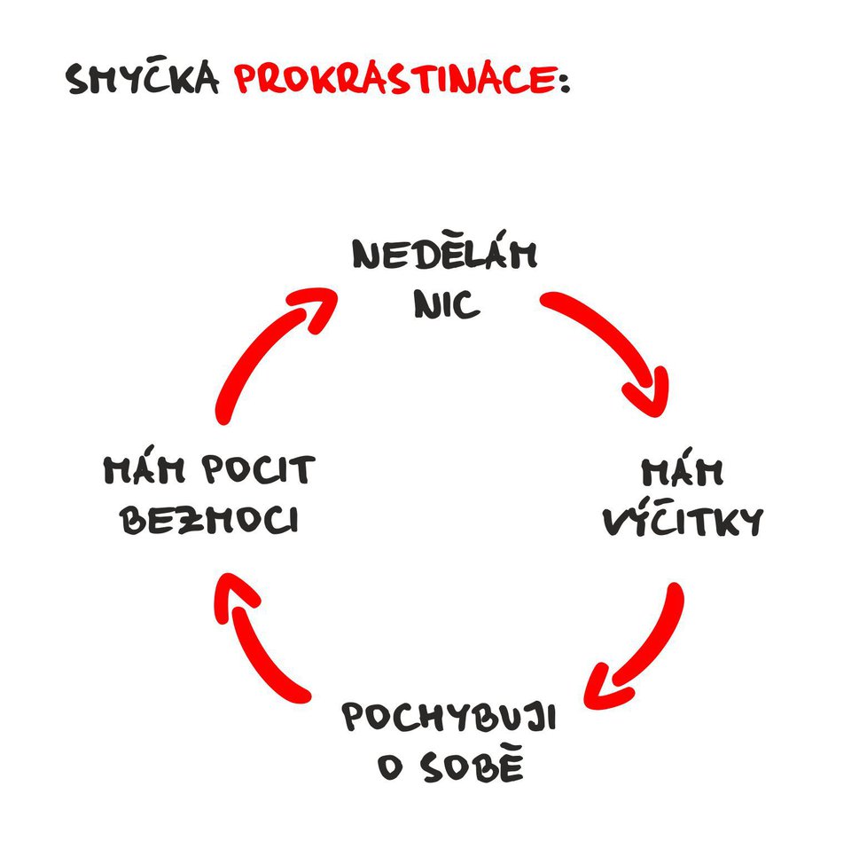 Cyklus prokastinace
